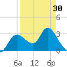 Florida Power tide chart for Saturday, March 30, 2024
