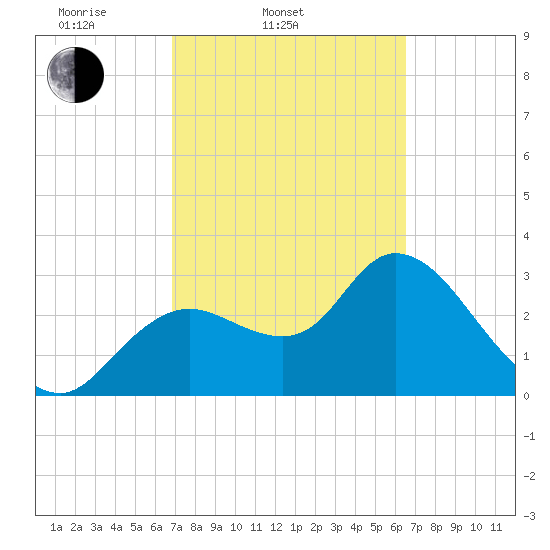 Florida Power tide chart for Sunday, March 3, 2024
