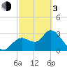 Florida Power tide chart for Sunday, March 3, 2024