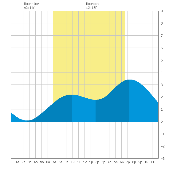 Florida Power tide chart for Monday, March 4, 2024