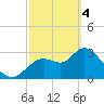 Florida Power tide chart for Monday, March 4, 2024