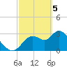 Florida Power tide chart for Tuesday, March 5, 2024