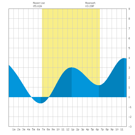 Florida Power tide chart for Thursday, March 7, 2024