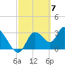 Florida Power tide chart for Thursday, March 7, 2024