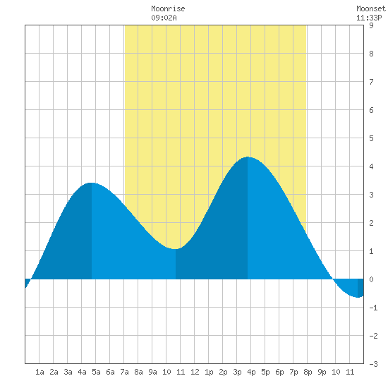 Florida Power tide chart for Thursday, April 11, 2024