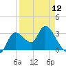 Florida Power tide chart for Friday, April 12, 2024