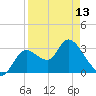 Florida Power tide chart for Saturday, April 13, 2024