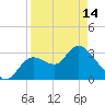 Florida Power tide chart for Sunday, April 14, 2024