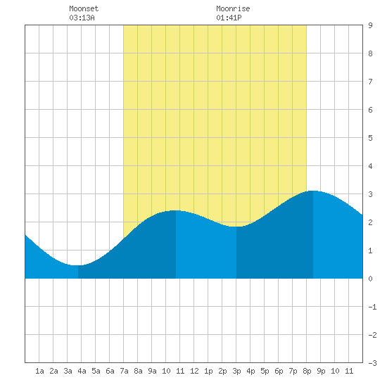Florida Power tide chart for Tuesday, April 16, 2024