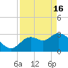 Florida Power tide chart for Tuesday, April 16, 2024