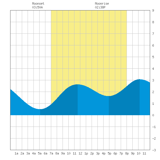 Florida Power tide chart for Wednesday, April 17, 2024