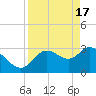 Florida Power tide chart for Wednesday, April 17, 2024