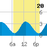 Florida Power tide chart for Saturday, April 20, 2024