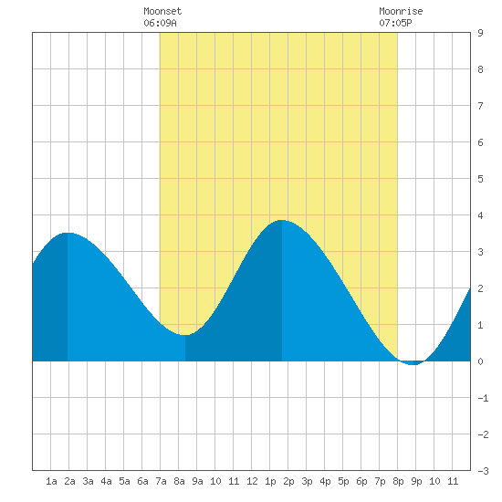 Florida Power tide chart for Monday, April 22, 2024