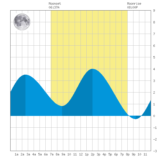 Florida Power tide chart for Tuesday, April 23, 2024