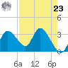 Florida Power tide chart for Tuesday, April 23, 2024
