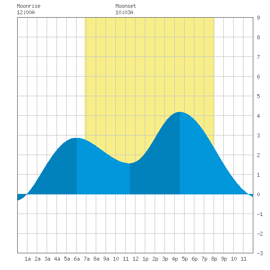 Florida Power tide chart for Sunday, April 28, 2024