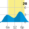 Florida Power tide chart for Sunday, April 28, 2024