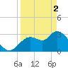 Florida Power tide chart for Tuesday, April 2, 2024