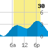 Florida Power tide chart for Tuesday, April 30, 2024