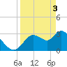 Florida Power tide chart for Wednesday, April 3, 2024