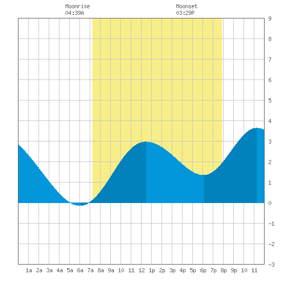 Florida Power tide chart for Thursday, April 4, 2024