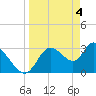 Florida Power tide chart for Thursday, April 4, 2024