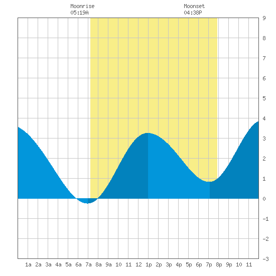 Florida Power tide chart for Friday, April 5, 2024