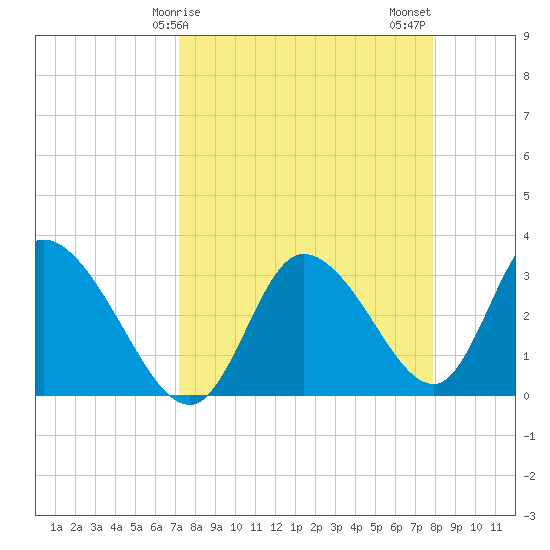 Florida Power tide chart for Saturday, April 6, 2024