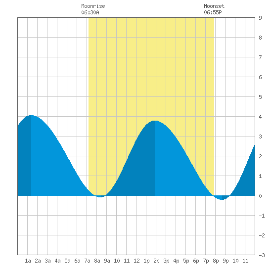 Florida Power tide chart for Sunday, April 7, 2024