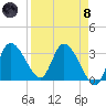Florida Power tide chart for Monday, April 8, 2024