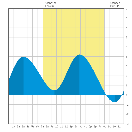 Florida Power tide chart for Tuesday, April 9, 2024