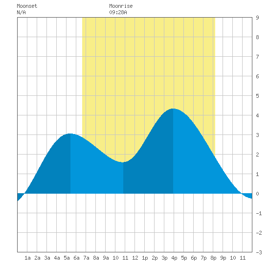 Florida Power tide chart for Saturday, May 11, 2024