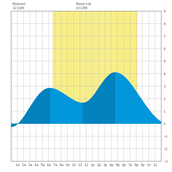 Florida Power tide chart for Sunday, May 12, 2024