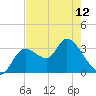 Florida Power tide chart for Sunday, May 12, 2024