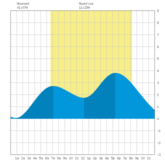 Florida Power tide chart for Monday, May 13, 2024