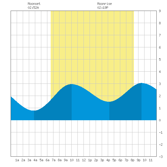 Florida Power tide chart for Thursday, May 16, 2024