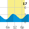 Florida Power tide chart for Friday, May 17, 2024
