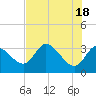 Florida Power tide chart for Saturday, May 18, 2024