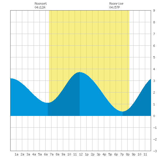 Florida Power tide chart for Sunday, May 19, 2024