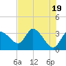 Florida Power tide chart for Sunday, May 19, 2024