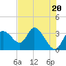 Florida Power tide chart for Monday, May 20, 2024