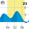 Florida Power tide chart for Thursday, May 23, 2024
