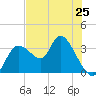Florida Power tide chart for Saturday, May 25, 2024