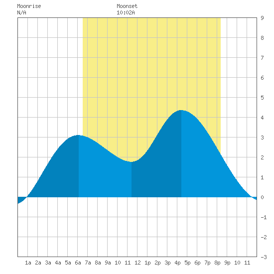 Florida Power tide chart for Monday, May 27, 2024