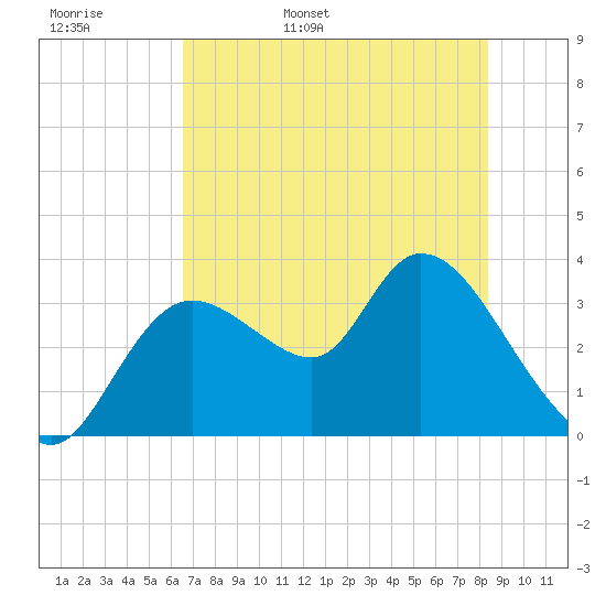 Florida Power tide chart for Tuesday, May 28, 2024
