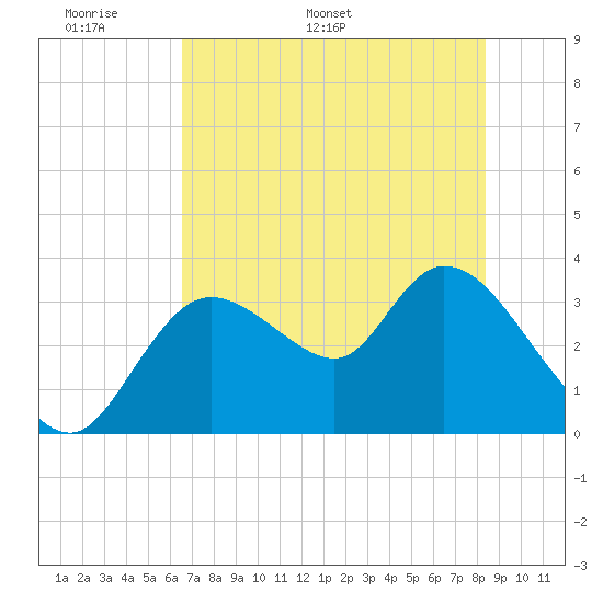 Florida Power tide chart for Wednesday, May 29, 2024