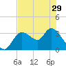Florida Power tide chart for Wednesday, May 29, 2024