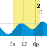 Florida Power tide chart for Thursday, May 2, 2024