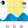 Florida Power tide chart for Thursday, May 30, 2024
